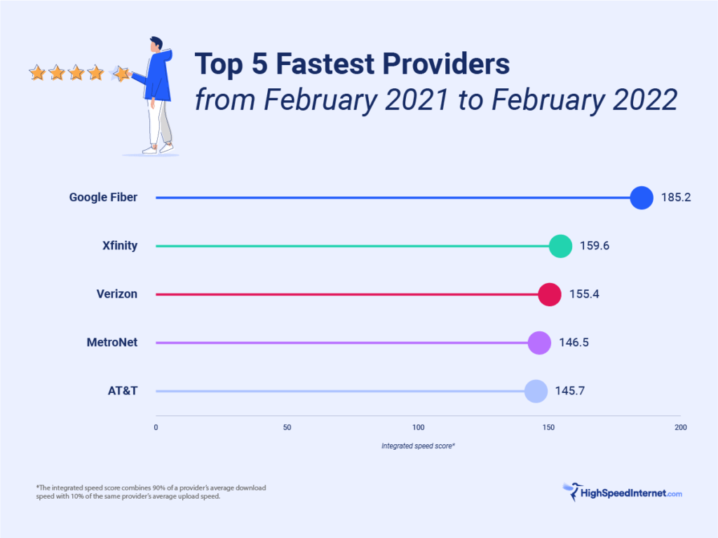 High Speed Internet Fastest Providers 2022